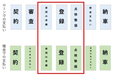 最短7日 中古車の納車期間を最短で進める4つの条件と納車時の注意点4つ