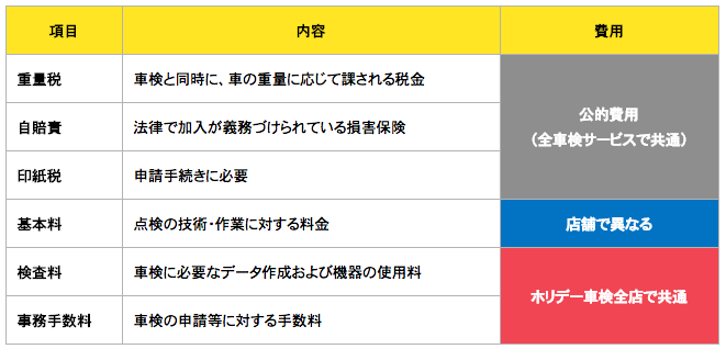 ホリデー車検の料金と評判を他社比較 口コミ評判から徹底解説