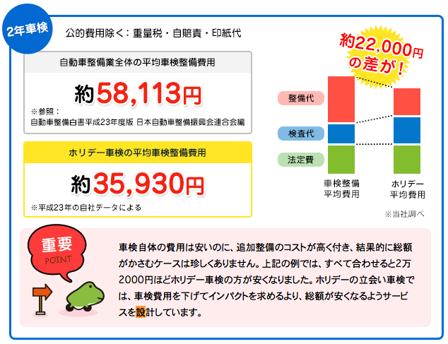 ホリデー車検の料金と評判を他社比較 口コミ評判から徹底解説